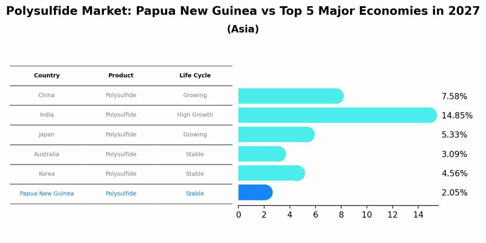 Polysulfide Market: Papua New Guinea vs Top 5 Major Economies in 2027 (Asia)